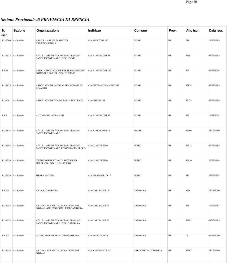 MANZONI 142 ESINE BS 503 01/03/2004 RL-1825 ASSOCIAZIONE ANZIANI PENSIONATI ED INVALIDI VIA CIVITANOVA MARCHE ESINE BS 52828 07/03/1995 RL-709 ASSOCIAZIONE VOLONTARI ASSISTENZA VIA CHIOSI 3/B ESINE