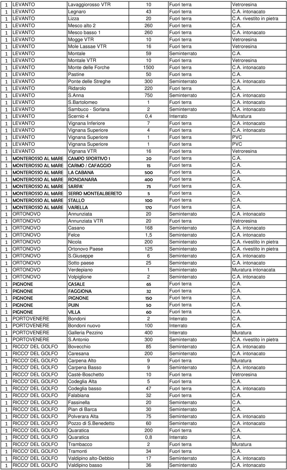 A. intonacato 1 LEVANTO Pastine 50 Fuori terra C.A. 1 LEVANTO Ponte delle Streghe 300 Seminterrato C.A. intonacato 1 LEVANTO Ridarolo 220 Fuori terra C.A. 1 LEVANTO S.Anna 750 Seminterrato C.A. intonacato 1 LEVANTO S.