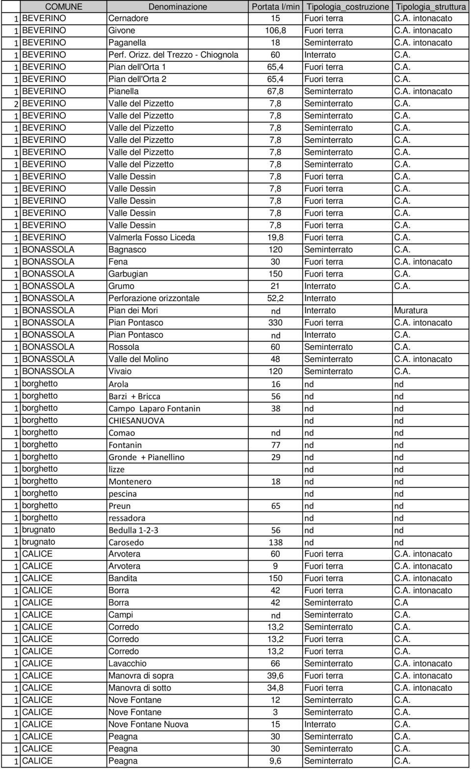 A. intonacato 2 BEVERINO Valle del Pizzetto 7,8 Seminterrato C.A. 1 BEVERINO Valle del Pizzetto 7,8 Seminterrato C.A. 1 BEVERINO Valle del Pizzetto 7,8 Seminterrato C.A. 1 BEVERINO Valle del Pizzetto 7,8 Seminterrato C.A. 1 BEVERINO Valle del Pizzetto 7,8 Seminterrato C.A. 1 BEVERINO Valle del Pizzetto 7,8 Seminterrato C.A. 1 BEVERINO Valle Dessin 7,8 Fuori terra C.