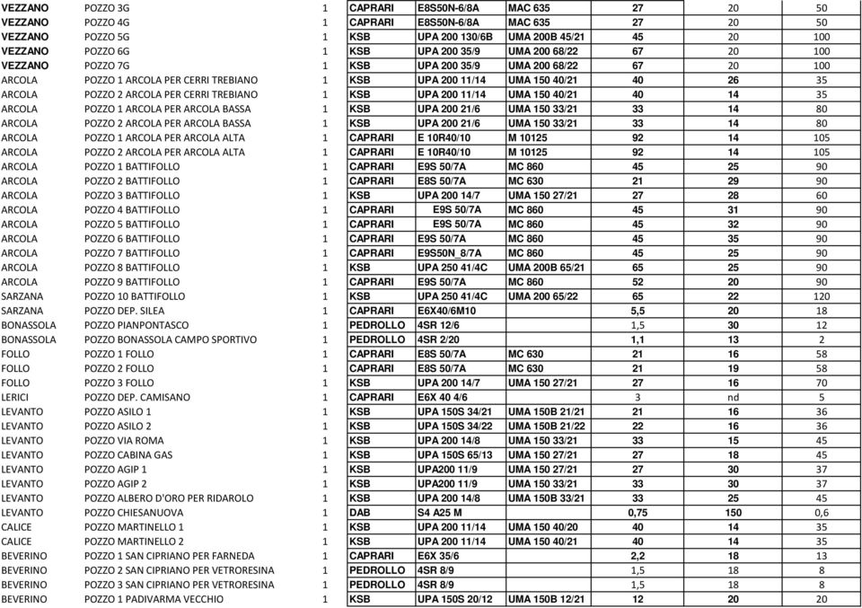 ARCOLA PER CERRI TREBIANO 1 KSB UPA 200 11/14 UMA 150 40/21 40 14 35 ARCOLA POZZO 1 ARCOLA PER ARCOLA BASSA 1 KSB UPA 200 21/6 UMA 150 33/21 33 14 80 ARCOLA POZZO 2 ARCOLA PER ARCOLA BASSA 1 KSB UPA