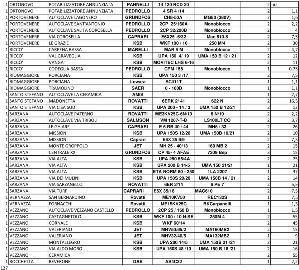 Mac 610-8 2 7,5 1 PORTOVENERE LE GRAZIE KSB WKF 100 / 10 250 M/4 2 30 1 RICCO' CARPENA BASSA MARELLI MAR 6 M Monoblocco 2 4,7 1 RICCO' VAL GRAVEGLIA KSB UPA 150 4/ 19 UMA 150 B 12 / 21 2 12 1 RICCO'