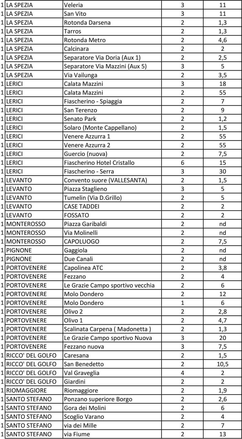 LERICI San Terenzo 2 9 1 LERICI Senato Park 2 1,2 1 LERICI Solaro (Monte Cappellano) 2 1,5 1 LERICI Venere Azzurra 1 2 55 1 LERICI Venere Azzurra 2 2 55 1 LERICI Guercio (nuova) 2 7,5 1 LERICI