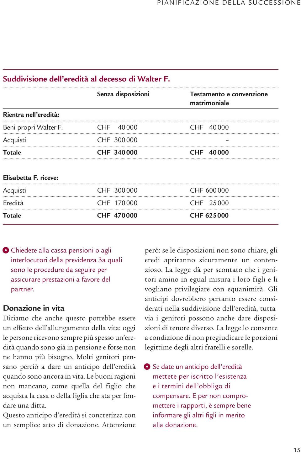 riceve: Acquisti CHF 300000 CHF 600000 Eredità CHF 170000 CHF 25000 Totale CHF 470000 CHF 625000 ^ Chiedete alla cassa pensioni o agli interlocutori della previdenza 3a quali sono le procedure da