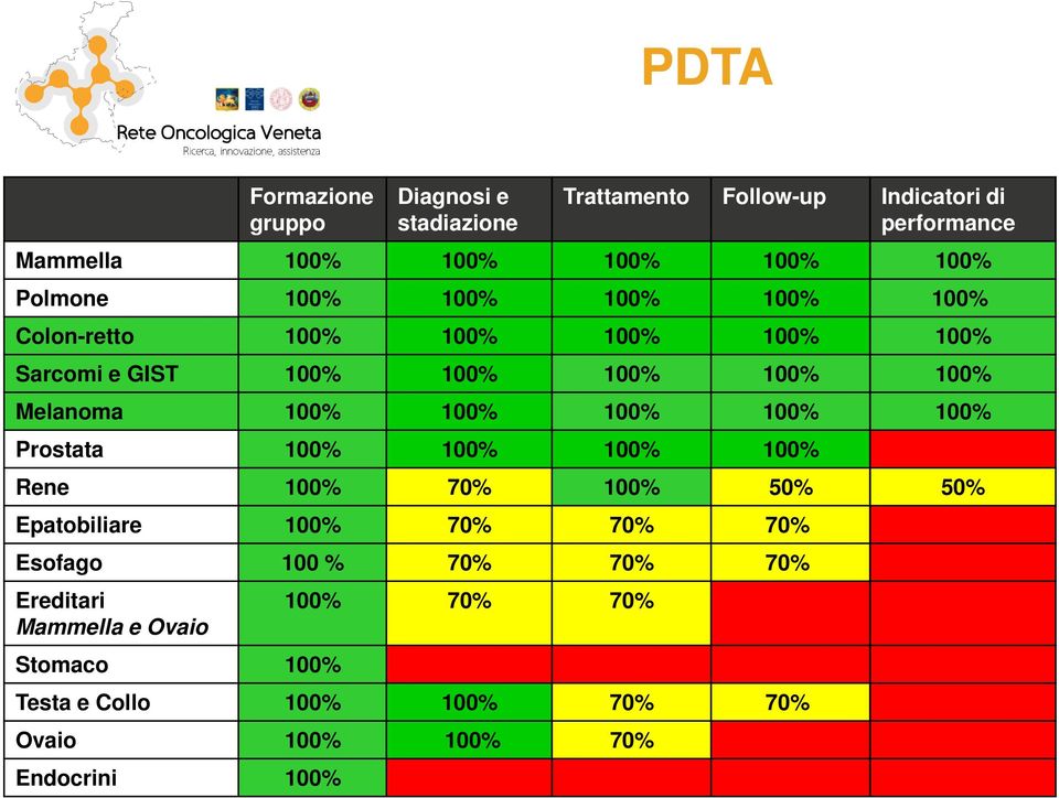 100% 100% 100% 100% 100% Prostata 100% 100% 100% 100% Rene 100% 70% 100% 50% 50% Epatobiliare 100% 70% 70% 70% Esofago 100 %
