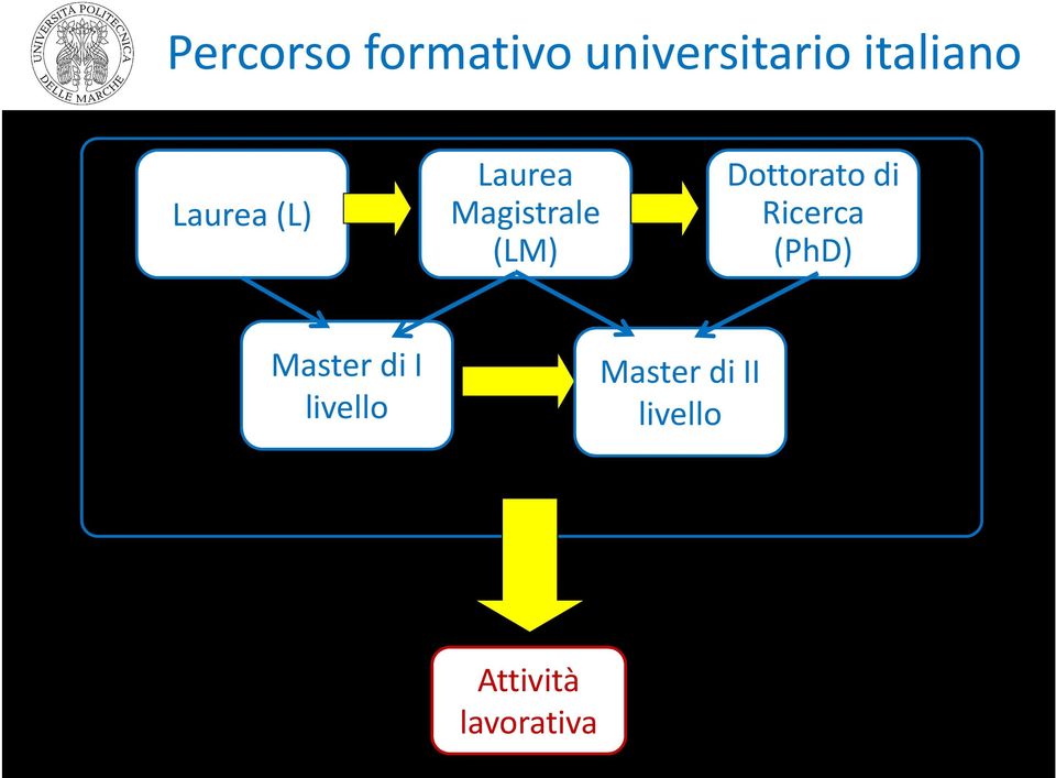 (LM) Dottorato di Ricerca (PhD) Master