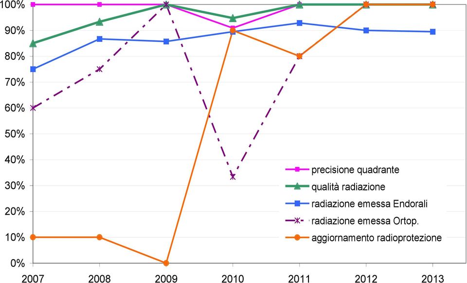 radiazione emessa Endorali radiazione emessa