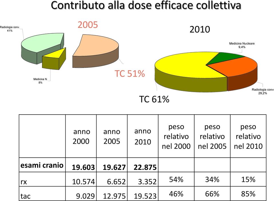 51% TC 51% TAC TC 61% 61,4% Radiologia conv 29,2% anno 2000 anno 2005 anno 2010 peso relativo nel 2000 peso