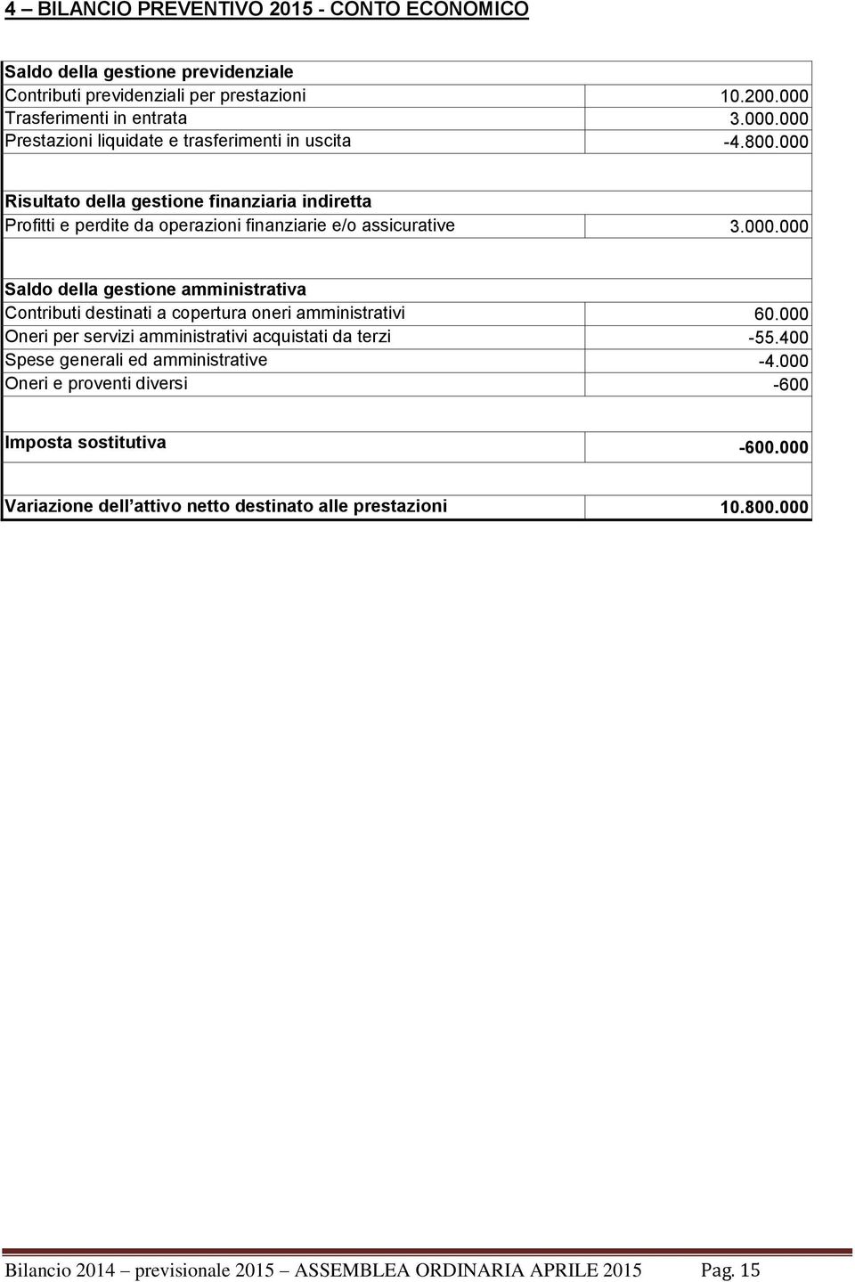 000 Risultato della gestione finanziaria indiretta Profitti e perdite da operazioni finanziarie e/o assicurative 3.000.000 Saldo della gestione amministrativa Contributi destinati a copertura oneri amministrativi 60.