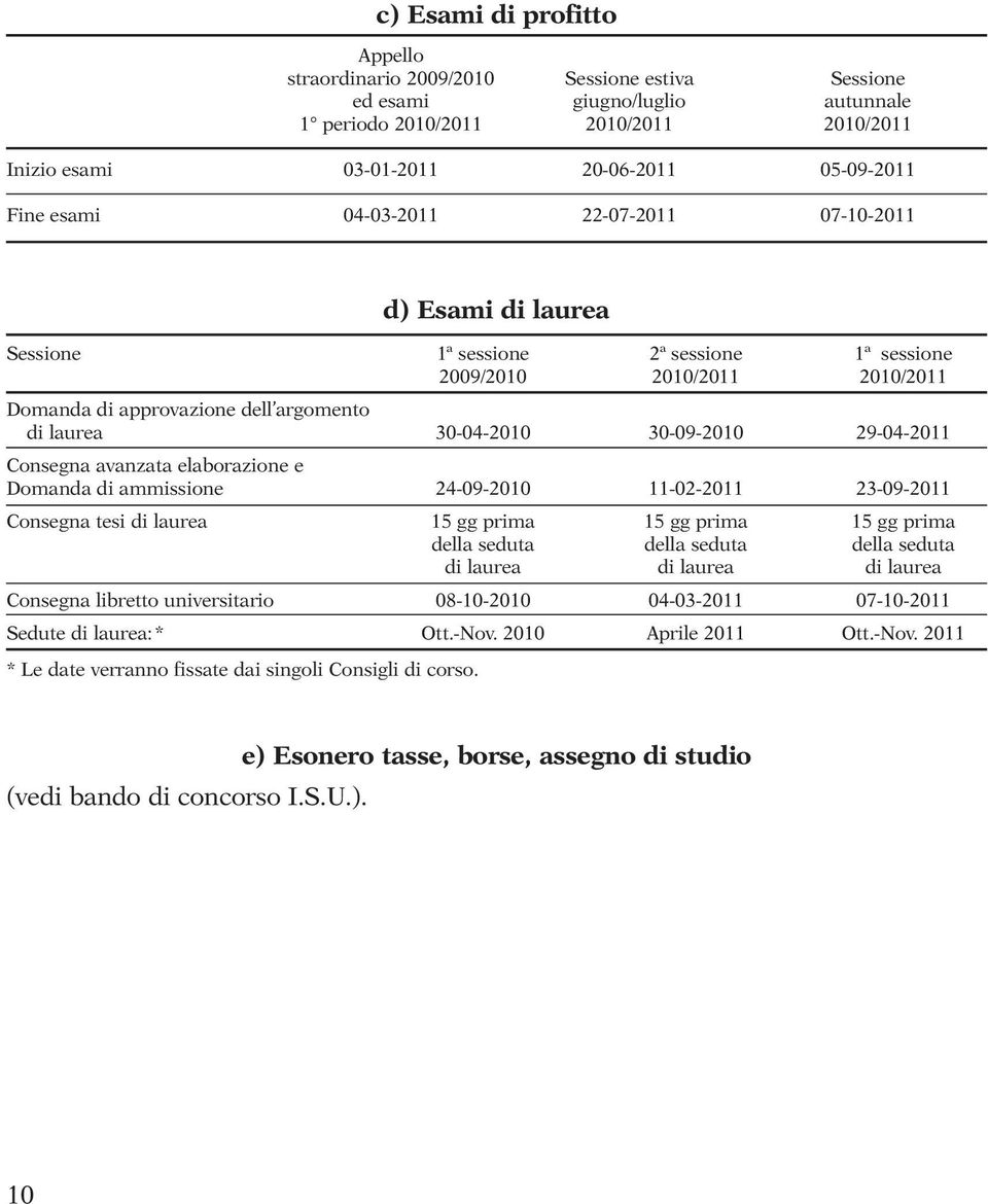 30-09-2010 29-04-2011 Consegna avanzata elaborazione e Domanda di ammissione 24-09-2010 11-02-2011 23-09-2011 Consegna tesi di laurea 15 gg prima 15 gg prima 15 gg prima della seduta della seduta