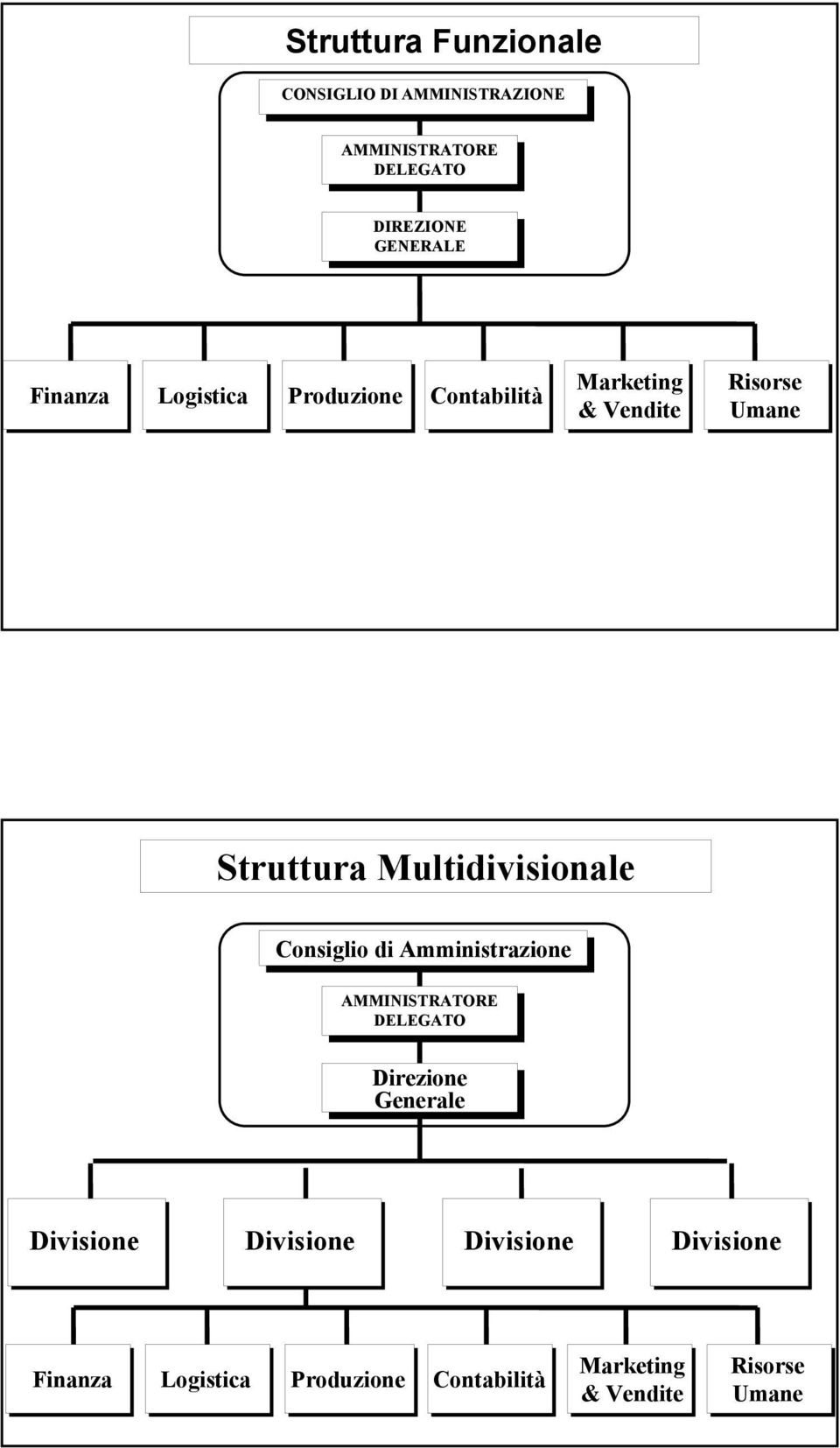 Multidivisionale Consiglio di Amministrazione AMMINISTRATORE DELEGATO Direzione Generale