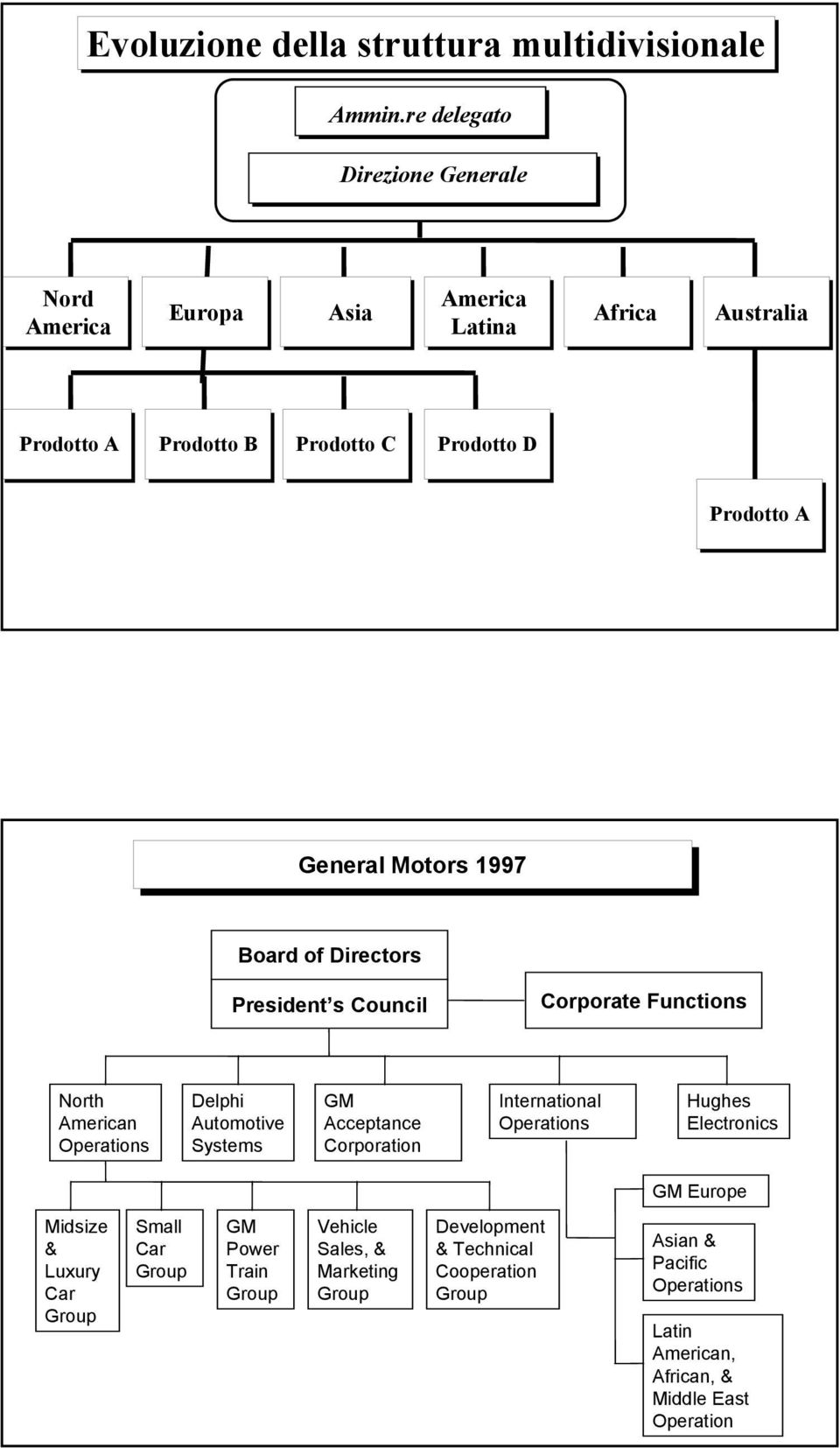 Motors 1997 Board of Directors President s Council Corporate Functions North American Operations Delphi Automotive Systems GM Acceptance Corporation