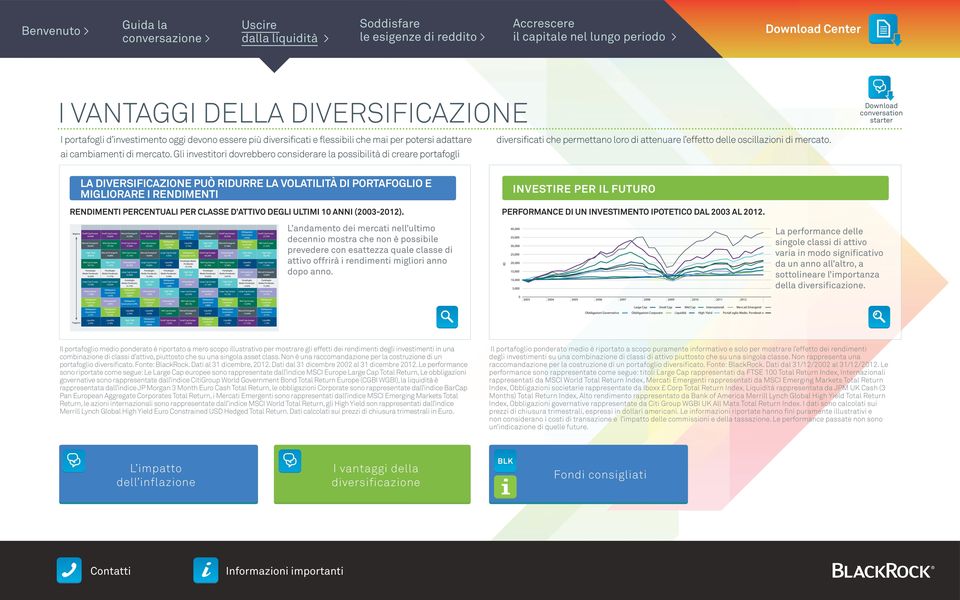 LA DIVERSIFICAZIONE PUÒ RIDURRE LA VOLATILITÀ DI PORTAFOGLIO E MIGLIORARE I RENDIMENTI RENDIMENTI PERCENTUALI PER CLASSE D ATTIVO DEGLI ULTIMI 10 ANNI (2003-2012).