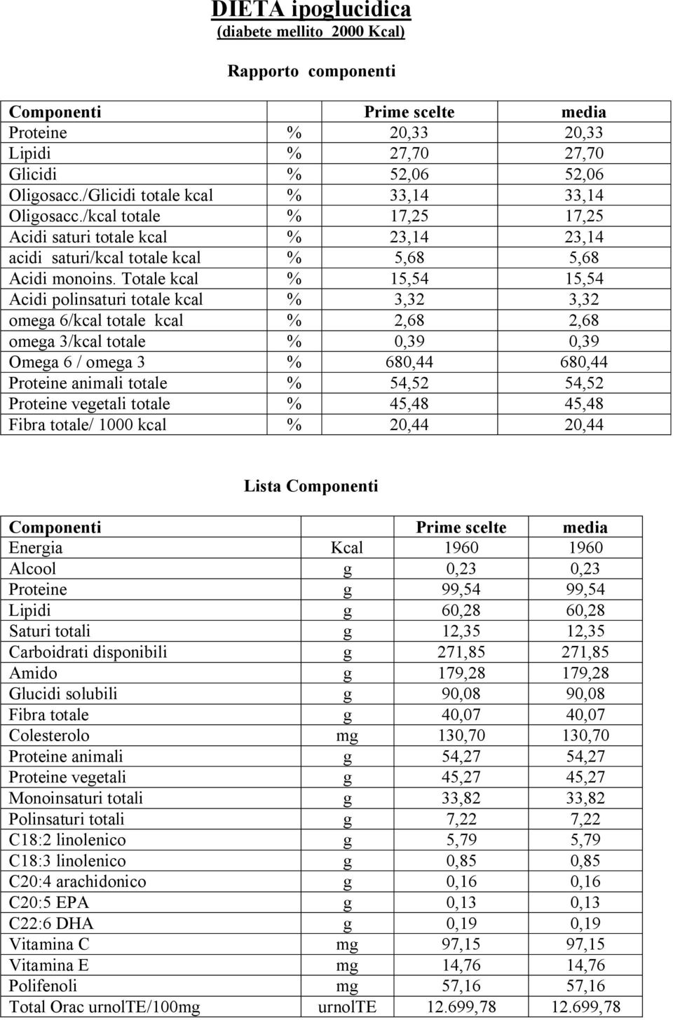 Totale kcal % 15,54 15,54 Acidi polinsaturi totale kcal % 3,32 3,32 omega 6/kcal totale kcal % 2,68 2,68 omega 3/kcal totale % 0,39 0,39 Omega 6 / omega 3 % 680,44 680,44 Proteine animali totale %