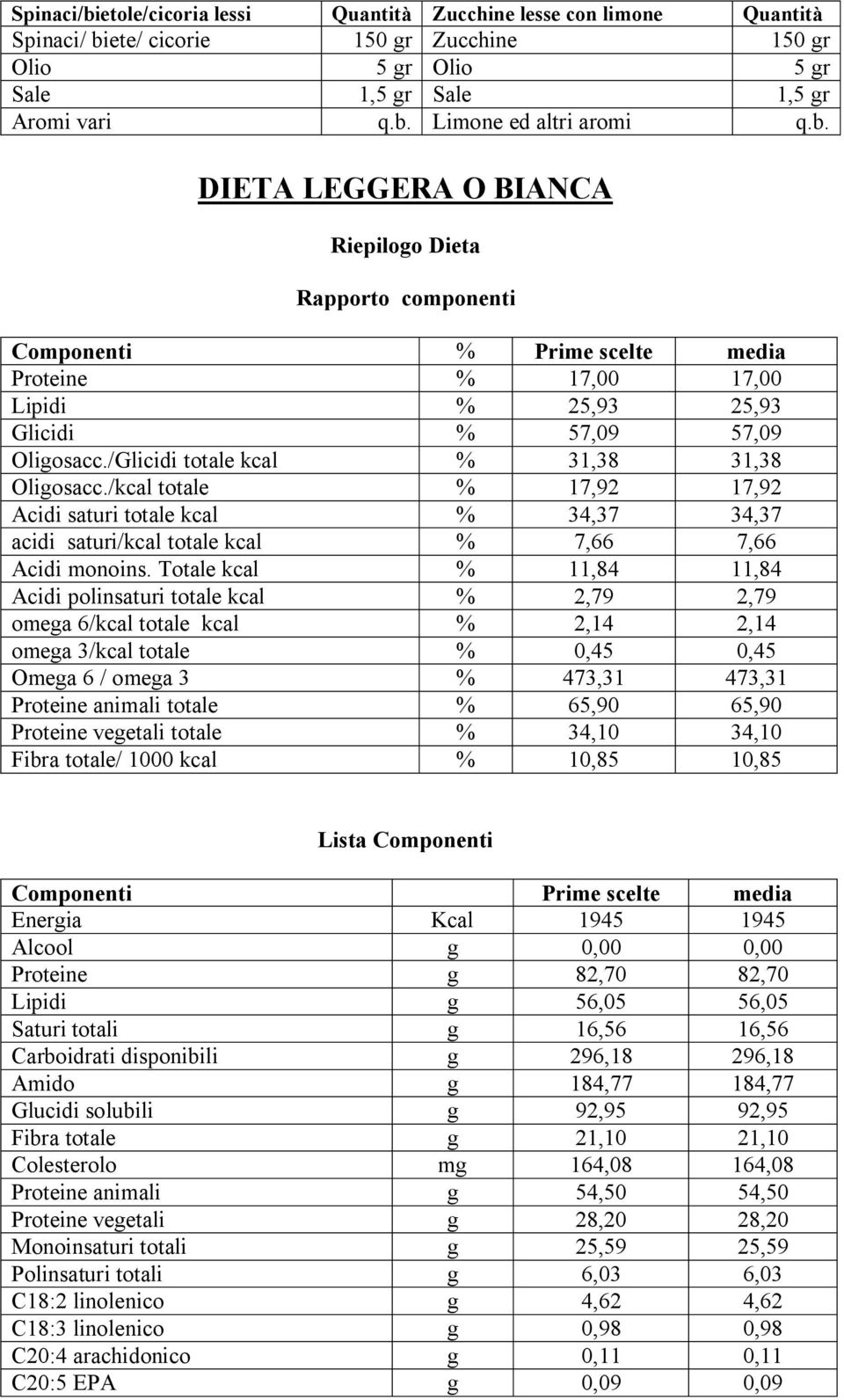 /Glicidi totale kcal % 31,38 31,38 Oligosacc./kcal totale % 17,92 17,92 Acidi saturi totale kcal % 34,37 34,37 acidi saturi/kcal totale kcal % 7,66 7,66 Acidi monoins.