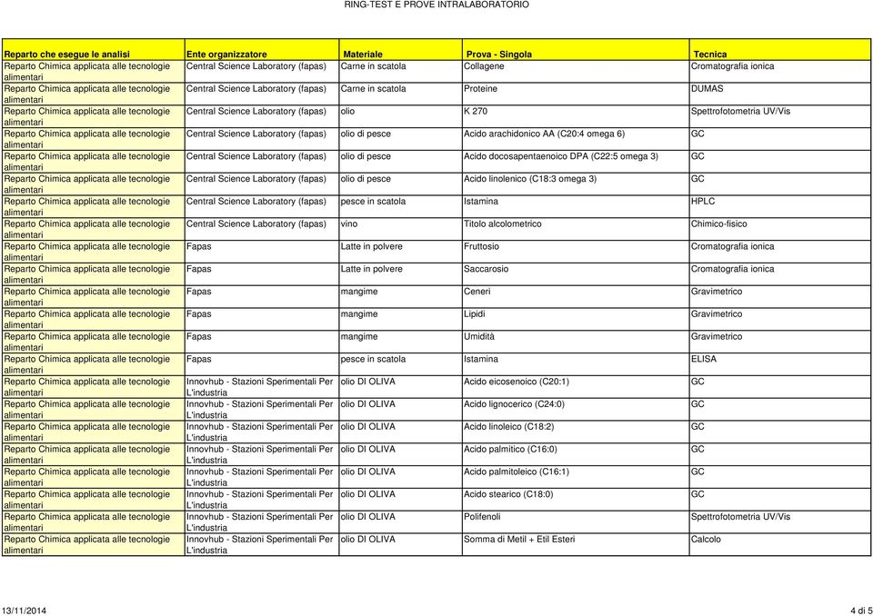 omega 3) GC Central Science Laboratory (fapas) olio di pesce Acido linolenico (C18:3 omega 3) GC Central Science Laboratory (fapas) pesce in scatola Istamina HPLC Central Science Laboratory (fapas)