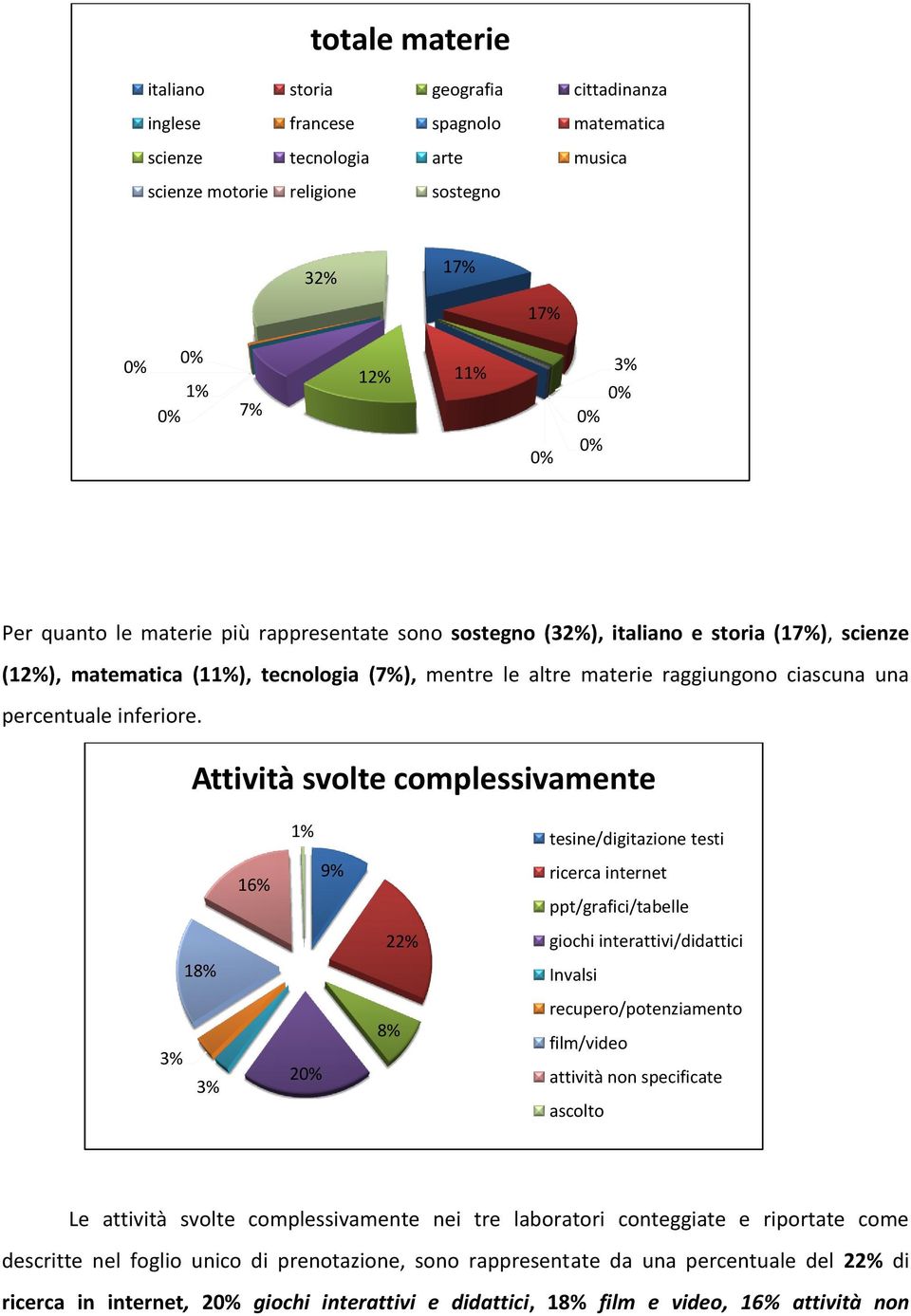 Attività svolte complessivamente 16% 1% 9% tesine/digitazione testi ricerca internet ppt/grafici/tabelle 22% giochi interattivi/didattici 18% Invalsi 3% 3% 2 8% recupero/potenziamento film/video