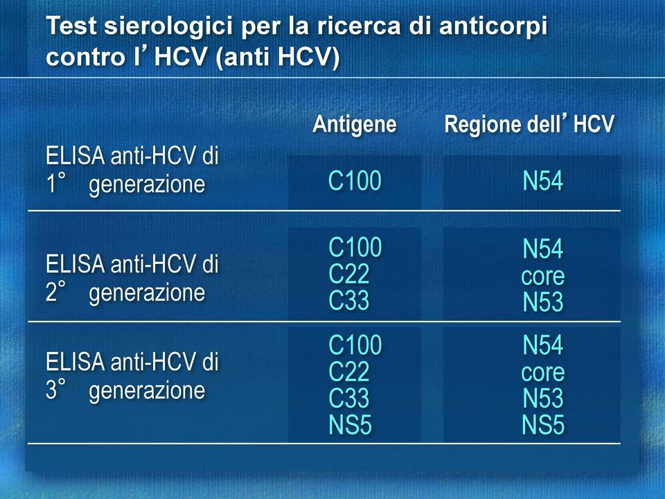 C100 N54 ELISA anti-hcv di 2 generazione ELISA anti-hcv di 3