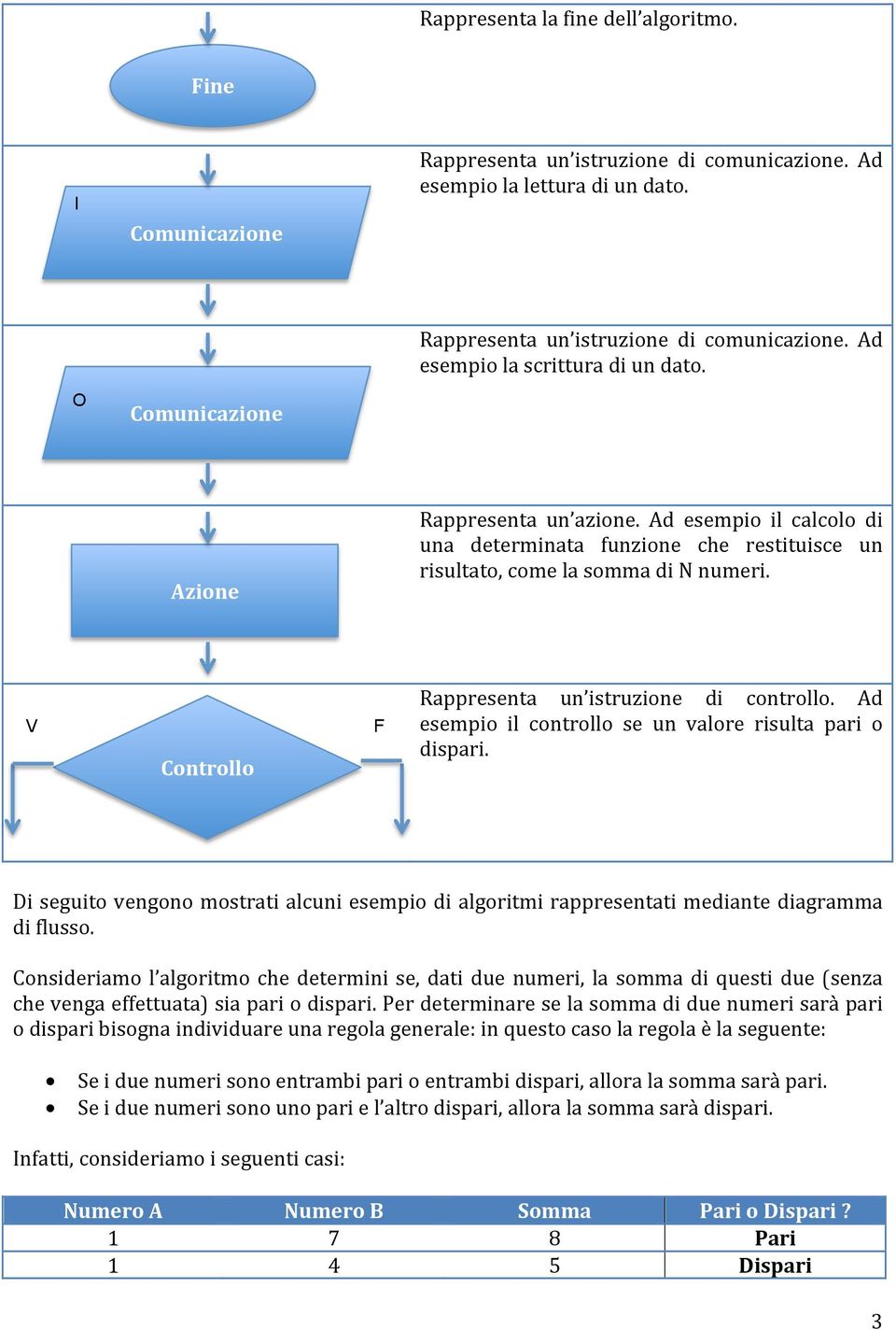 V Controllo F Rappresenta un istruzione di controllo. Ad esempio il controllo se un valore risulta pari o dispari.