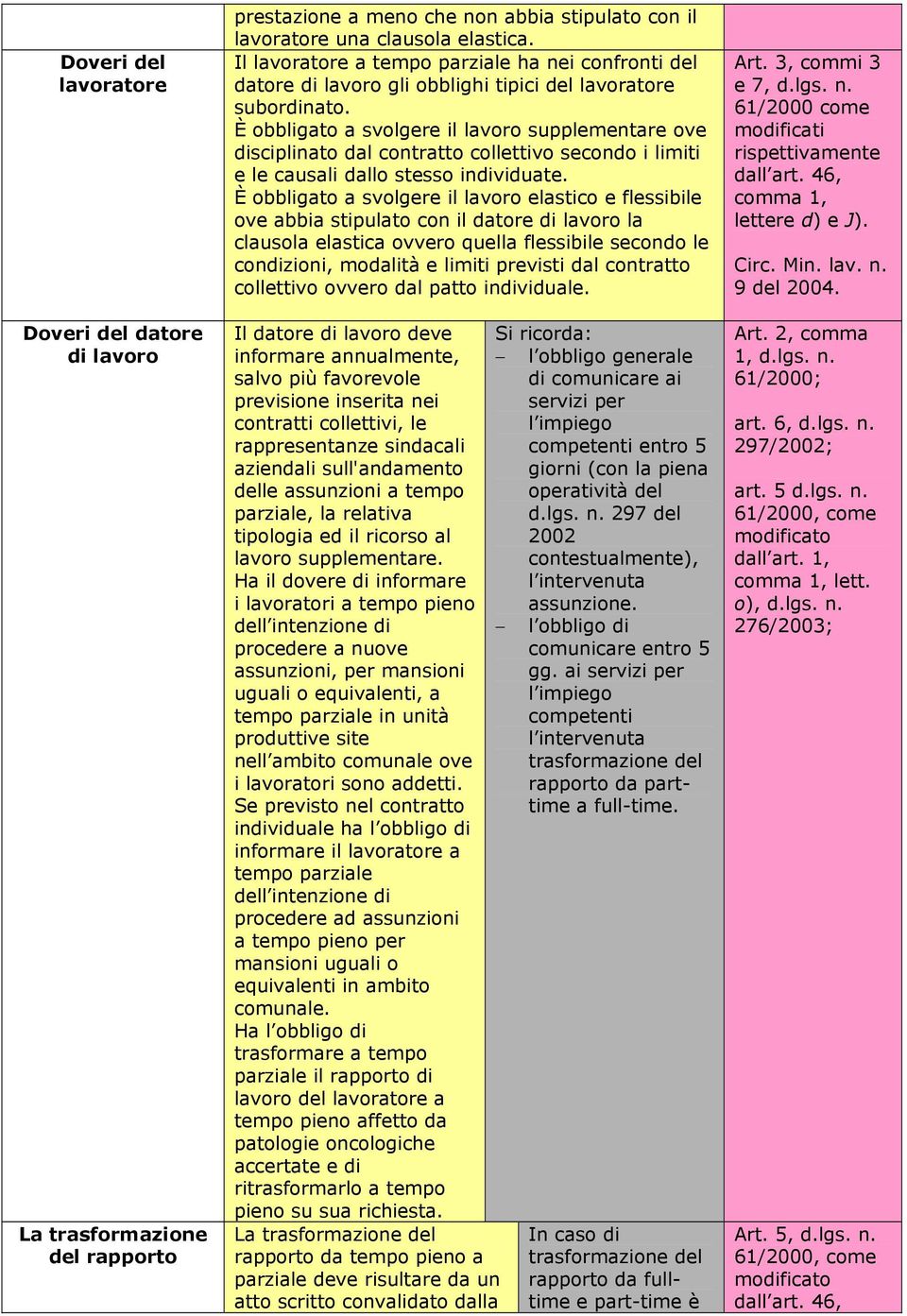 È obbligato a svolgere il lavoro supplementare ove disciplinato dal contratto collettivo secondo i limiti e le causali dallo stesso individuate.