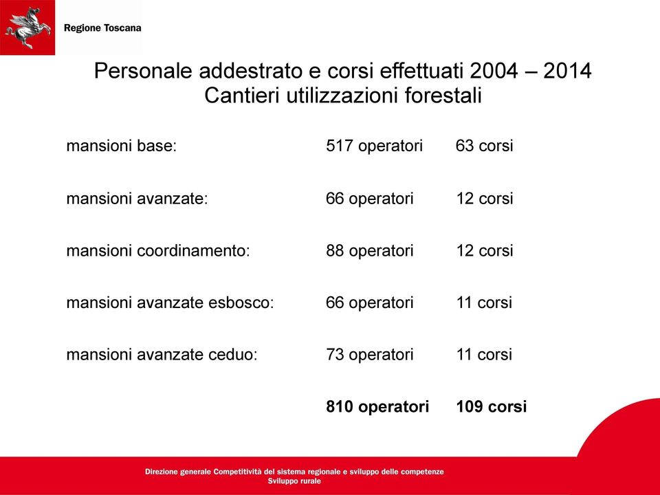 12 corsi mansioni coordinamento: 88 operatori 12 corsi mansioni avanzate esbosco: