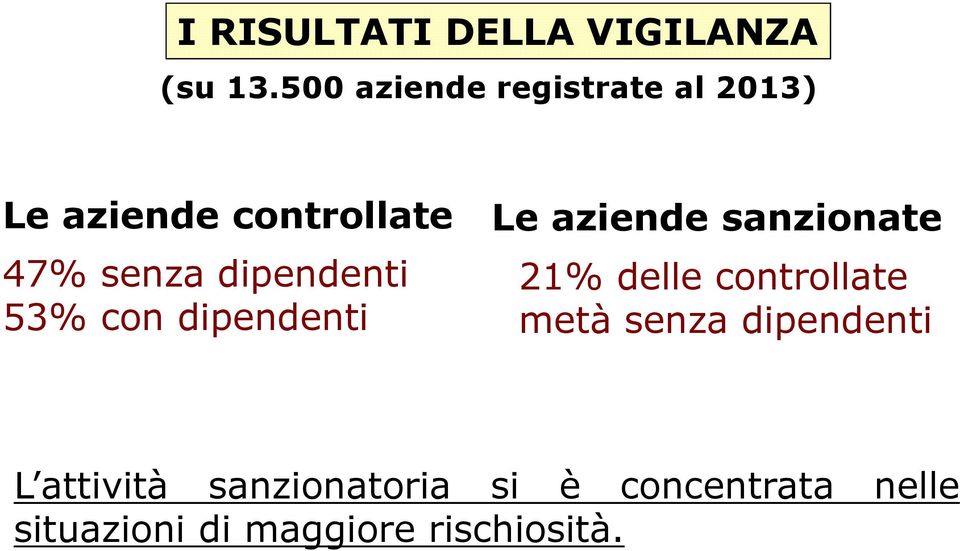 dipendenti 53% con dipendenti Le aziende sanzionate 21% delle