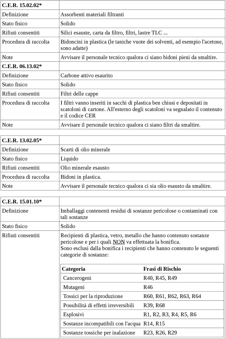 depositati in scatoloni di cartone. All'esterno degli scatoloni va segnalato il contenuto e il codice CER Avvisare il personale tecnico qualora ci siano filtri da smaltire. C.E.R. 13.02.05* C.E.R. 15.