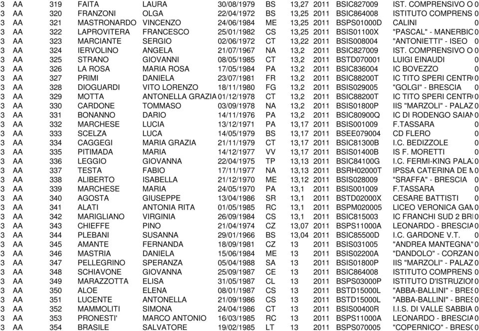FRANCESCO 25/1/1982 CS 13,25 211 BSIS11X "PASCAL" - MANERBIO 3 AA 323 MARCIANTE SERGIO 2/6/1972 CT 13,22 211 BSIS84 "ANTONIETTI" - ISEO 3 AA 324 IERVOLINO ANGELA 21/7/1967 NA 13,2 211 BSIC8279 IST.