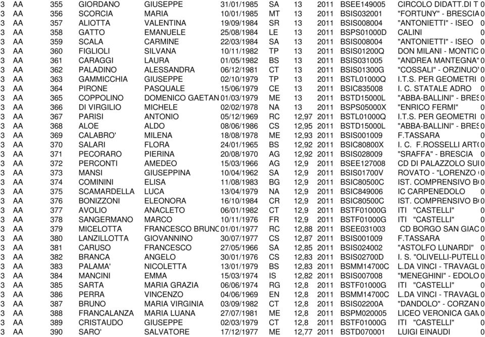 211 BSPS1D CALINI 3 AA 359 SCALA CARMINE 22/3/1984 SA 13 211 BSIS84 "ANTONIETTI" - ISEO 3 AA 36 FIGLIOLI SILVANA 1/11/1982 TP 13 211 BSIS12Q DON MILANI - MONTICHIARI 3 AA 361 CARAGGI LAURA 1/5/1982