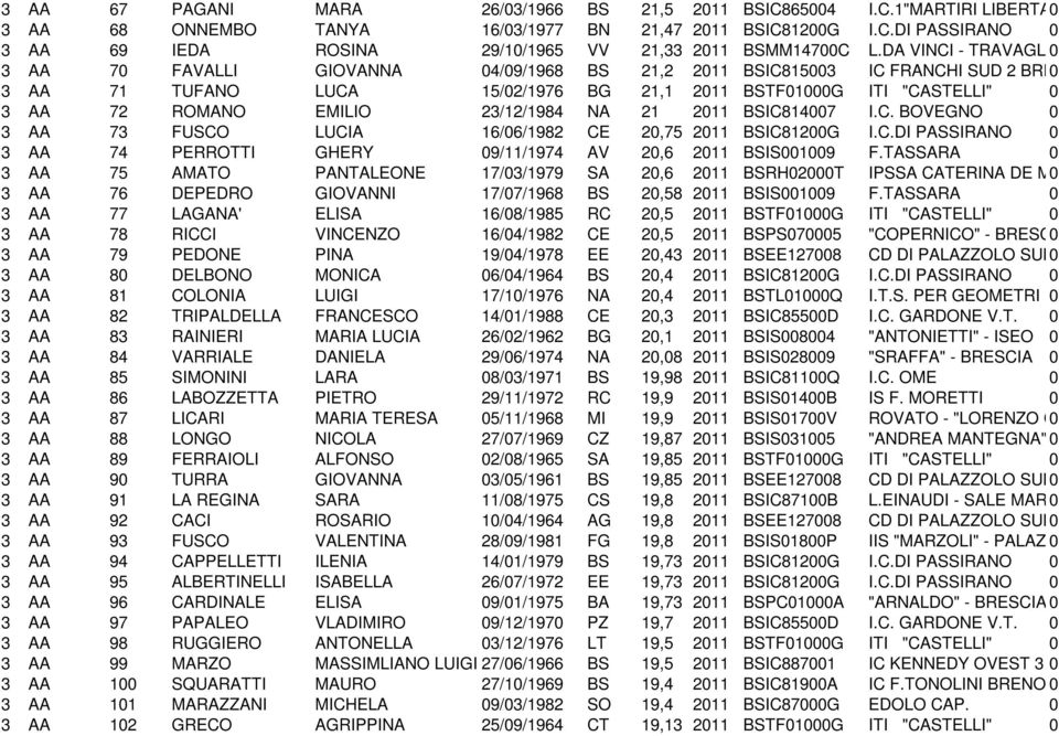 NA 21 211 BSIC8147 I.C. BOVEGNO 3 AA 73 FUSCO LUCIA 16/6/1982 CE 2,75 211 BSIC812G I.C.DI PASSIRANO 3 AA 74 PERROTTI GHERY 9/11/1974 AV 2,6 211 BSIS19 F.