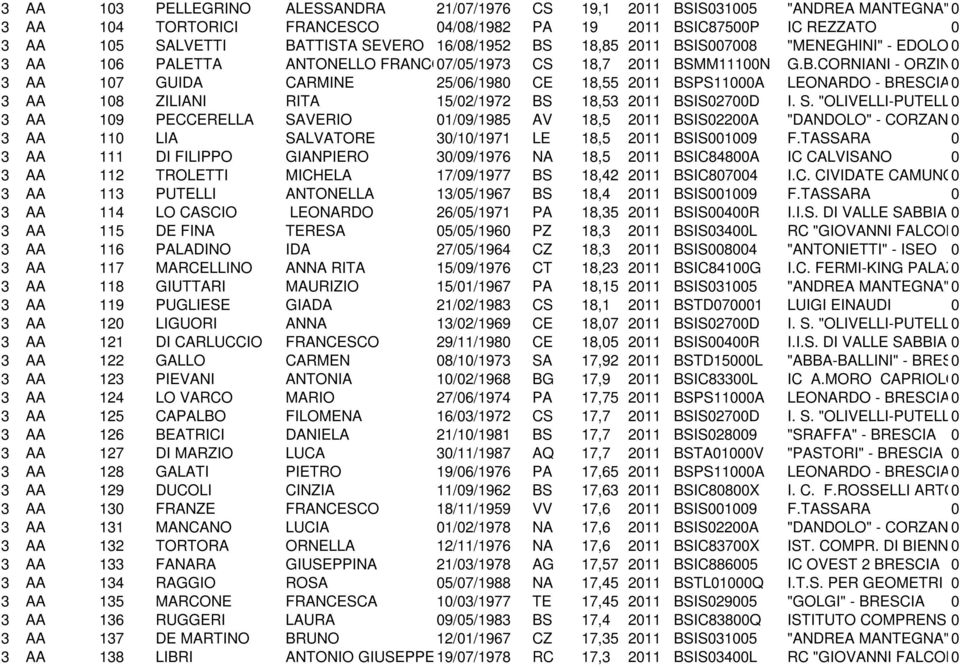 S. "OLIVELLI-PUTELLI"- DARF 3 AA 19 PECCERELLA SAVERIO 1/9/1985 AV 18,5 211 BSIS22A "DANDOLO" - CORZANO 3 AA 11 LIA SALVATORE 3/1/1971 LE 18,5 211 BSIS19 F.