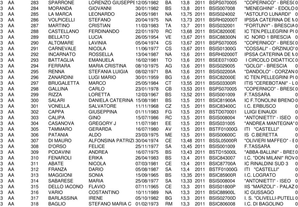 288 CASTELLANO FERDINANDO 22/1/197 RC 13,68 211 BSIC82E IC TEN.