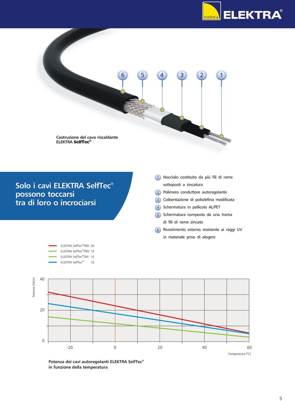 da una trama di fili di rame zincato 6 Rivestimento esterno resistente ai raggi UV in materiale privo di alogeni ELEKTRA SelfTec PRO 20 ELEKTRA SelfTec PRO 10 ELEKTRA