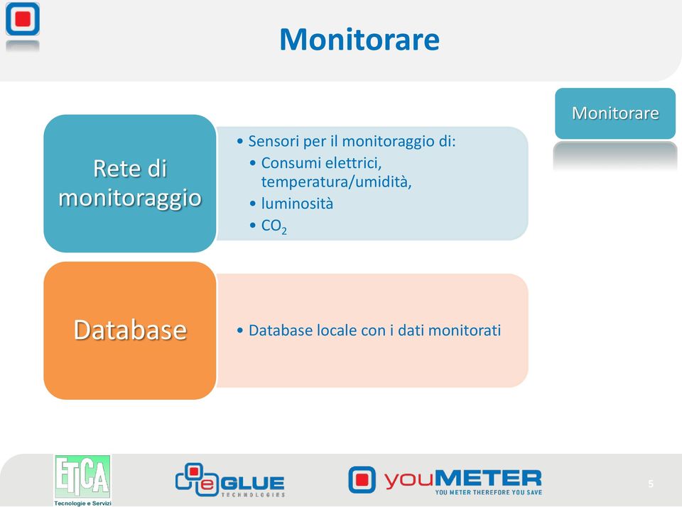 temperatura/umidità, luminosità CO 2