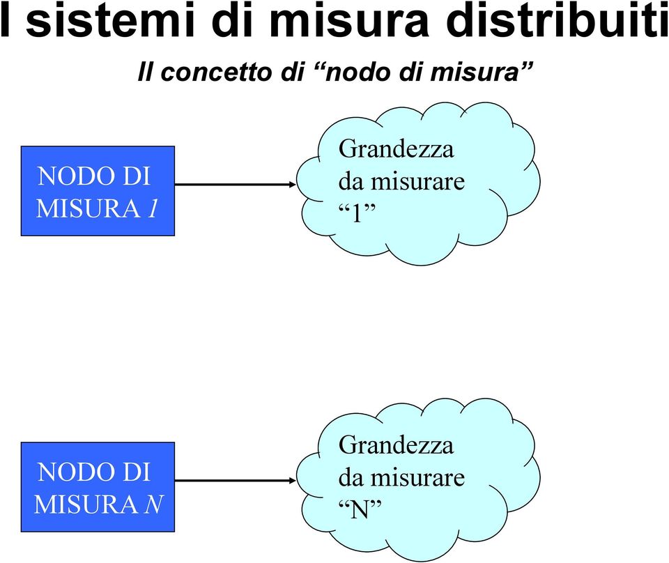 MISURA 1 Grandezza da misurare 1