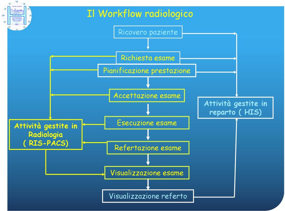 RIS-PACS) Accettazione esame Esecuzione esame Refertazione esame