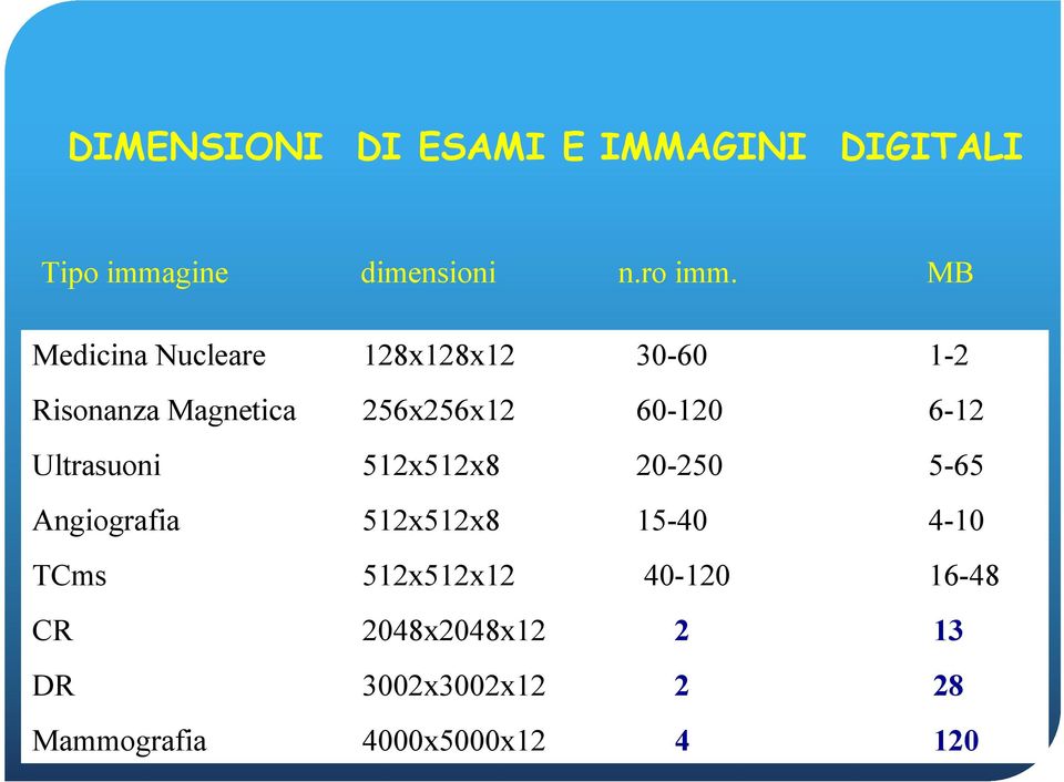 6-12 Ultrasuoni 512x512x8 20-250 5-65 Angiografia 512x512x8 15-40 4-10 TCms