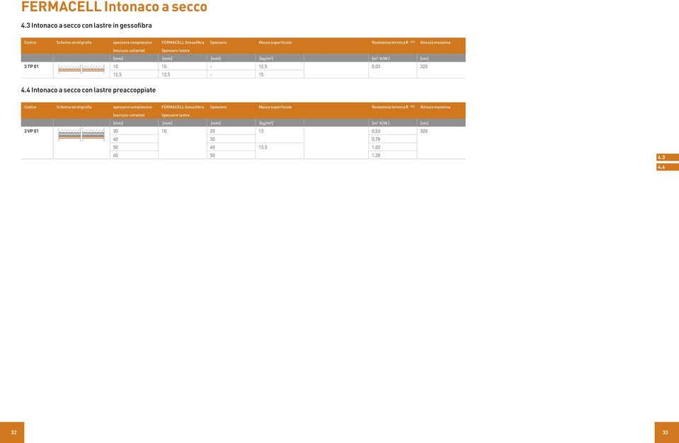 (20) Altezza massima (escluso collante) Spessore lastre [mm] [mm] [mm] [kg/m2] [m2 K/W ] [cm] 3 TP 01 10 10-12,5 0,03 320 12,5 12,5-15 4.
