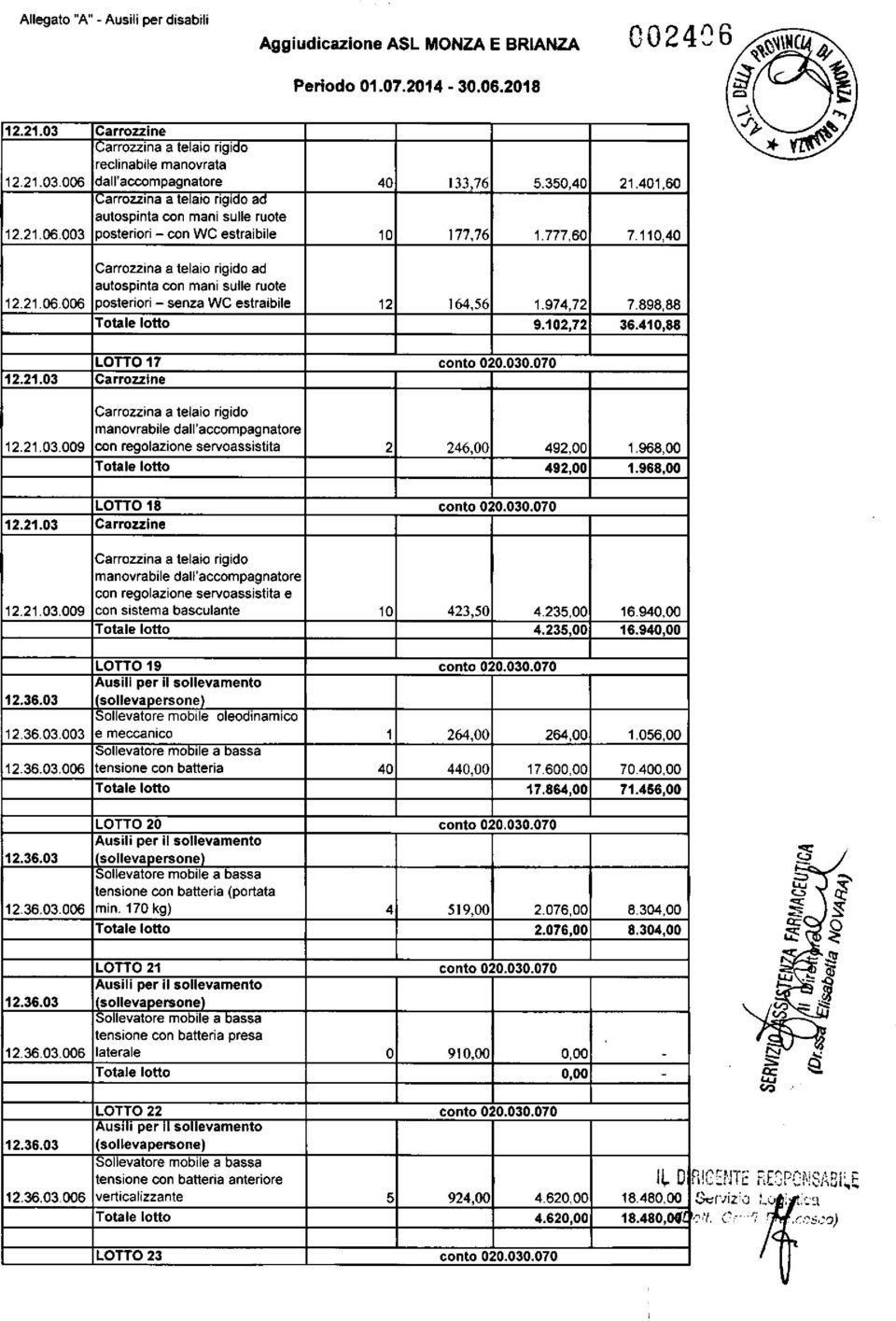 777,60 7.110,40 12.21.06.006 Carrozzina a telaio rigido ad autospinta con mani sulle ruote posteriori - senza WC estraibile 12 164,56 1.974,72 7.898,88 Totale lotto 9.102,72 36.