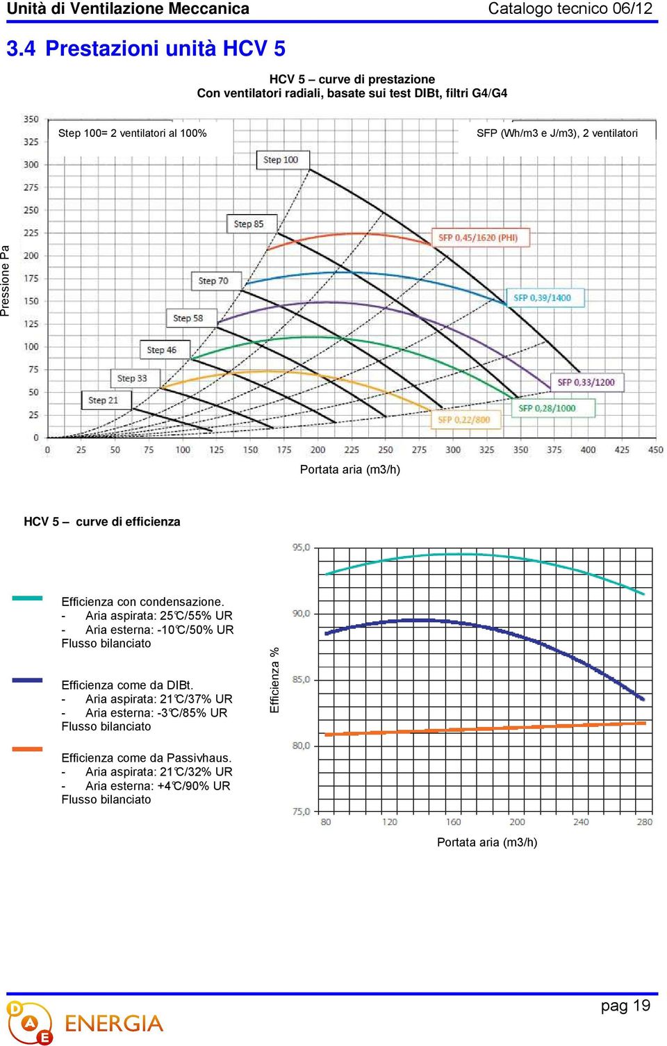 - Aria aspirata: 25 C/55% UR - Aria esterna: -10 C/50% UR Flusso bilanciato Efficienza come da DIBt.