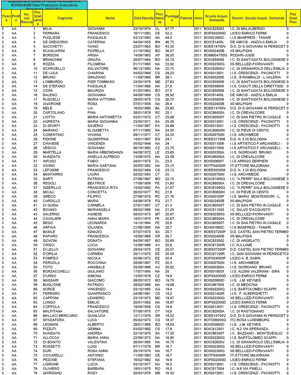 I.S MANFREDI - TANARI 0 3 AA 4 DE GREGORIO CATERINA 04/04/1955 BN 46,75 2011 BOIC81400L DE AMICIS - ANZOLA EMILIA 0 3 AA 5 SACCHETTI IVANO 23/07/1963 BO 43,35 2011 BOEE14700V D.D. DI S.