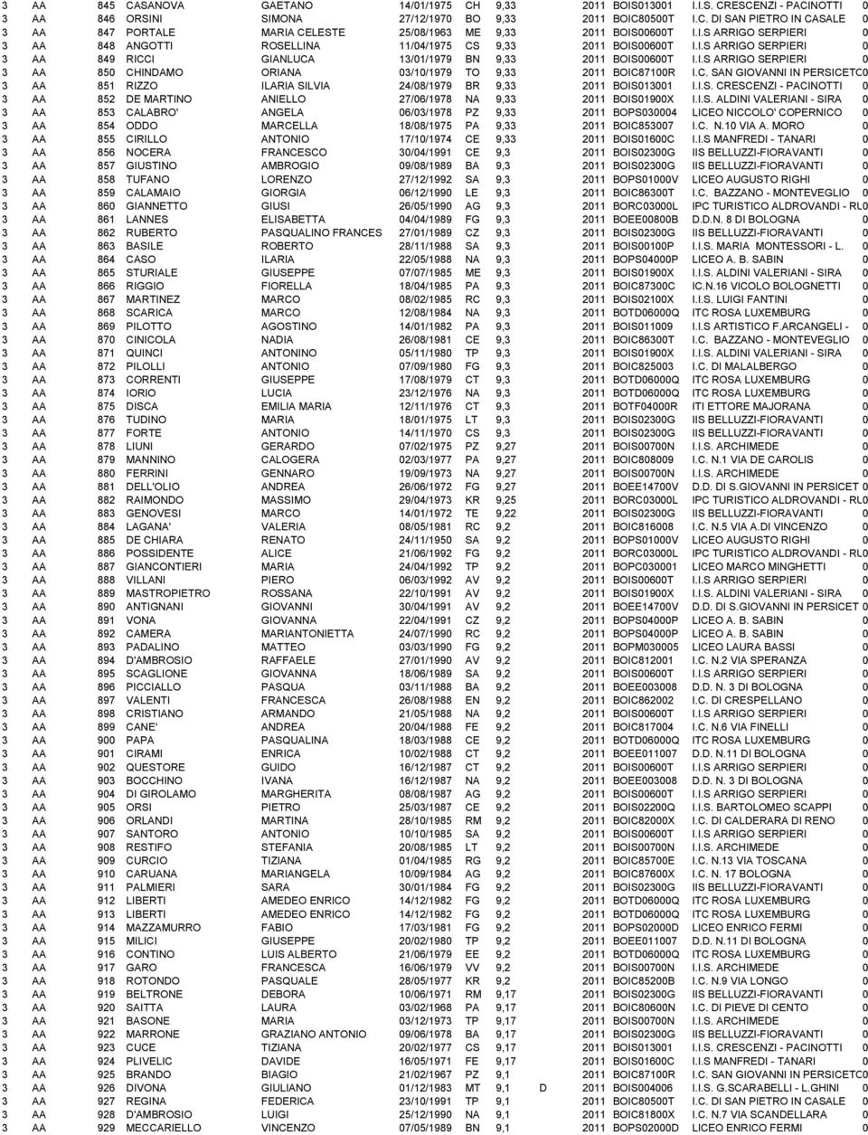 C. SAN GIOVANNI IN PERSICETO0 3 AA 851 RIZZO ILARIA SILVIA 24/08/1979 BR 9,33 2011 BOIS013001 I.I.S. CRESCENZI - PACINOTTI 0 3 AA 852 DE MARTINO ANIELLO 27/06/1978 NA 9,33 2011 BOIS01900X I.I.S. ALDINI VALERIANI - SIRA 0 3 AA 853 CALABRO' ANGELA 06/03/1978 PZ 9,33 2011 BOPS030004 LICEO NICCOLO' COPERNICO 0 3 AA 854 ODDO MARCELLA 18/08/1975 PA 9,33 2011 BOIC853007 I.