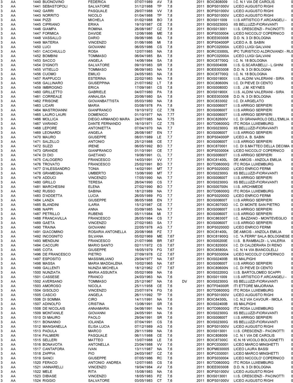 NORRITO NICOLO 01/04/1988 TP 7,8 2011 BOPS01000V LICEO AUGUSTO RIGHI 0 3 AA 1444 PIZZI MICHELA 01/02/1988 BO 7,8 2011 BOIS011009 I.I.S ARTISTICO F.