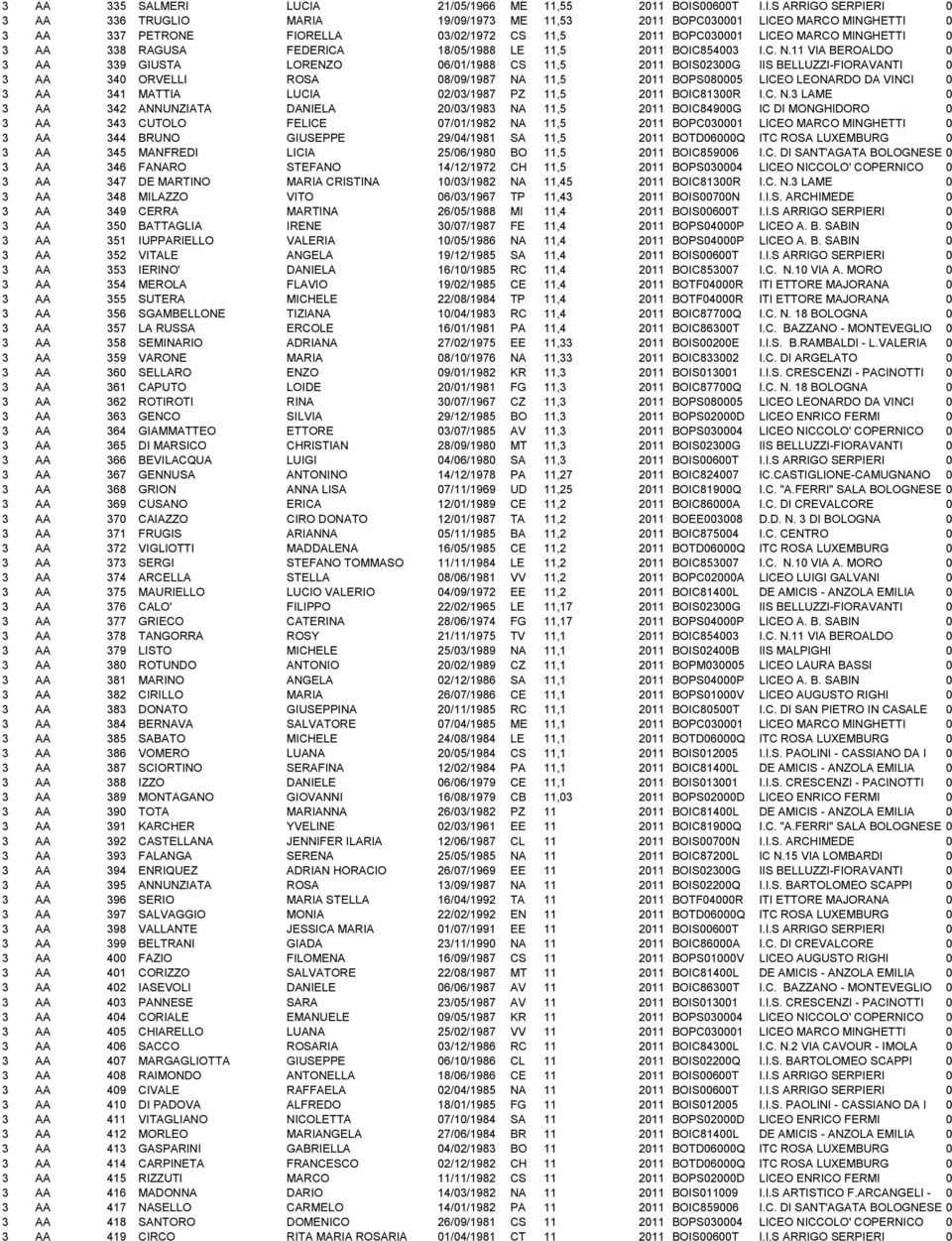 BOPC030001 LICEO MARCO MINGHETTI 0 3 AA 338 RAGUSA FEDERICA 18/05/1988 LE 11,5 2011 BOIC854003 I.C. N.