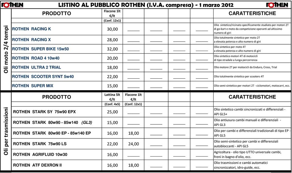 specificamente studiato per motori 2T di go-kart e moto da competizione operanti ad altissimo numero di giri Olio totalmente sintetico per moto 2T a elevata potenza e alto numero di giri Olio