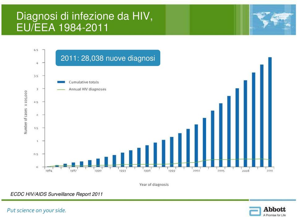 28,038 nuove diagnosi ECDC