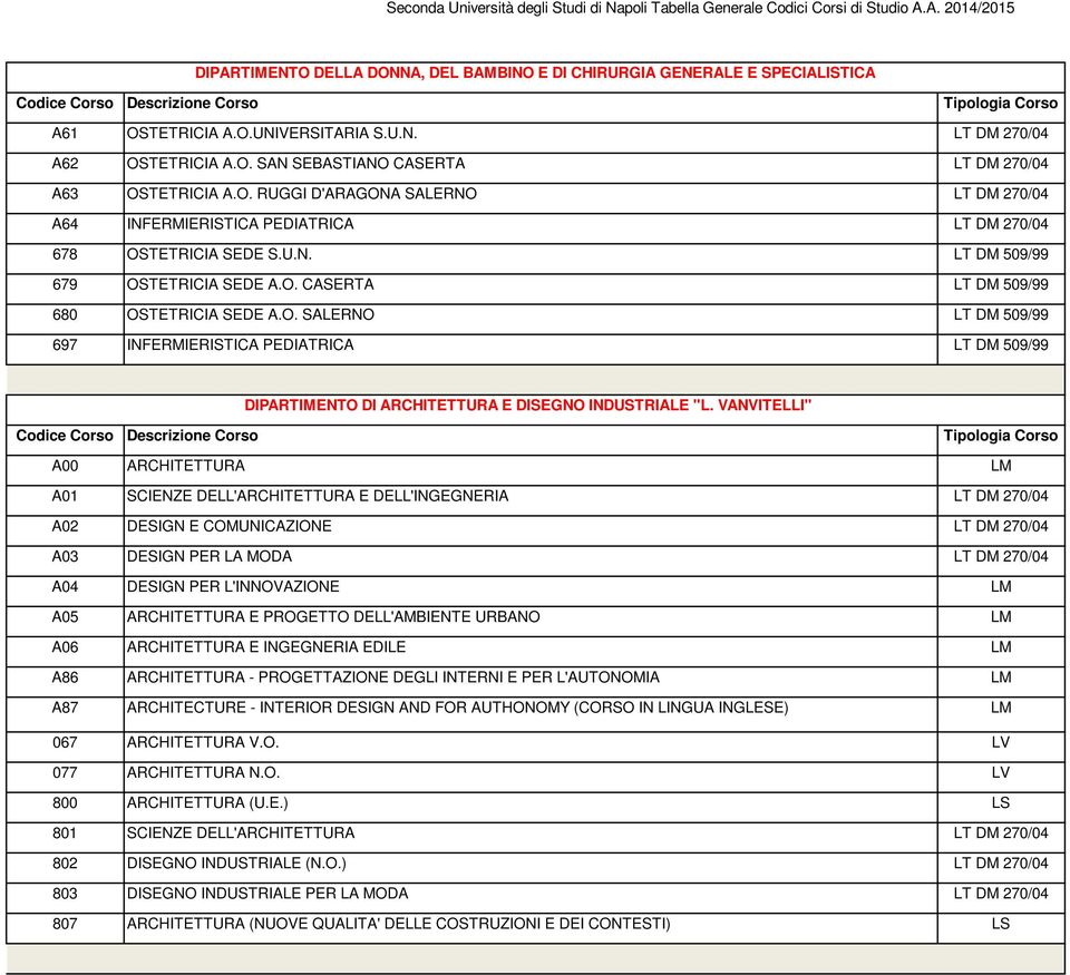 VANVITELLI" A00 ARCHITETTURA LM A01 SCIENZE DELL'ARCHITETTURA E DELL'INGEGNERIA LT DM 270/04 A02 DESIGN E COMUNICAZIONE LT DM 270/04 A03 DESIGN PER LA MODA LT DM 270/04 A04 DESIGN PER L'INNOVAZIONE