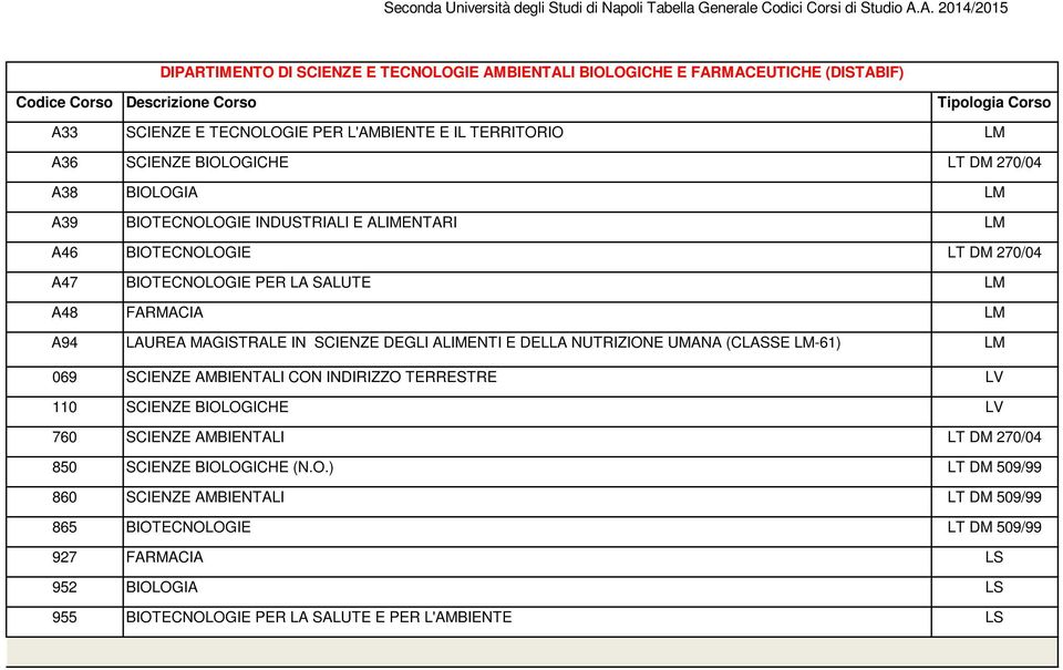 DEGLI ALIMENTI E DELLA NUTRIZIONE UMANA (CLASSE LM-61) LM 069 SCIENZE AMBIENTALI CON INDIRIZZO TERRESTRE LV 110 SCIENZE BIOLOGICHE LV 760 SCIENZE AMBIENTALI LT DM 270/04 850