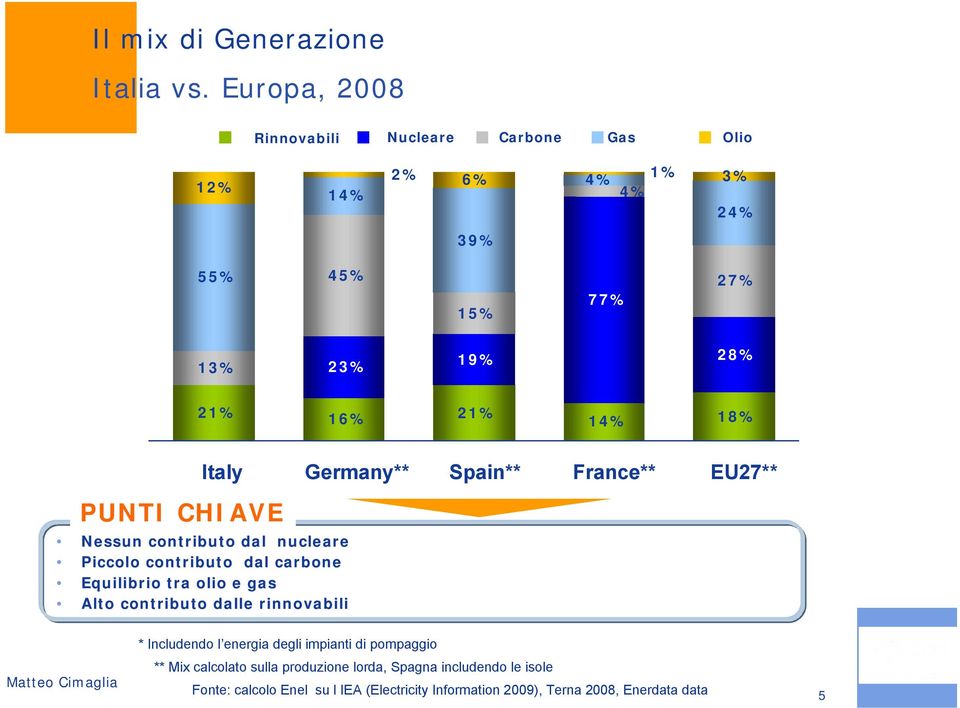 18% PUNTI CHIAVE Italy Germany** Spain** France** EU27** Nessun contributo dal nucleare Piccolo contributo dal carbone Equilibrio tra olio