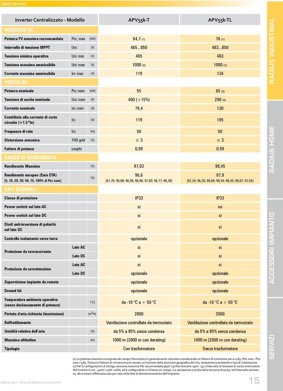 nominale Pac nom [kw] 55 65 (3) Tensione di uscita nominale Uac nom [V] 400 (±15%) 290 (4) Corrente nominale Iac nom [A] 79,4 130 Contributo alla corrente di corto circuito (=1.