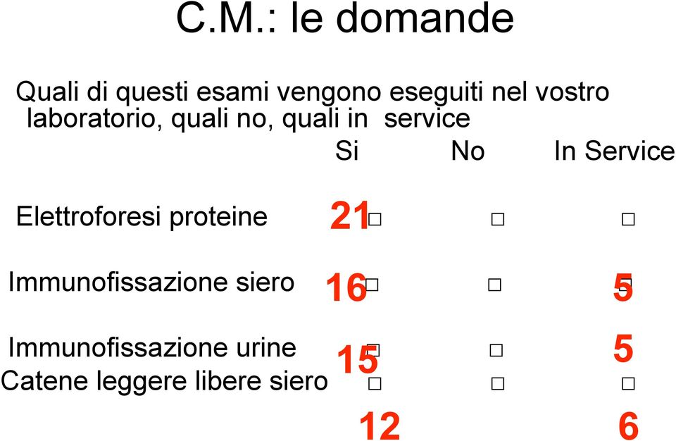 Service 21 Elettroforesi proteine Immunofissazione siero 16